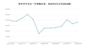 深圳市9月汽车销量 Model Y排名第一(2022年)