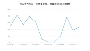 9月白山市汽车销量数据统计 宝来排名第一(2022年)