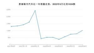 景德镇市9月汽车销量数据发布 东风风神E70排名第一(2022年)