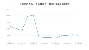 平凉市9月汽车销量数据发布 长安CS75 PLUS排名第一(2022年)