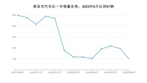 9月商洛市汽车销量数据统计 长安欧尚X5排名第一(2022年)