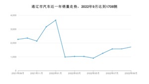 9月通辽市汽车销量情况如何? 桑塔纳排名第一(2022年)