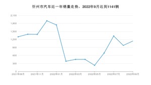 忻州市9月汽车销量数据发布 哈弗H6排名第一(2022年)