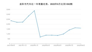 9月益阳市汽车销量情况如何? 英朗排名第一(2022年)