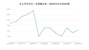 舟山市9月汽车销量数据发布 宝马3系排名第一(2022年)