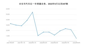 吉安市9月汽车销量 英朗排名第一(2022年)