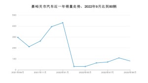 嘉峪关市9月汽车销量数据发布 福瑞迪排名第一(2022年)