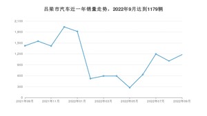 吕梁市9月汽车销量统计 小蚂蚁排名第一(2022年)