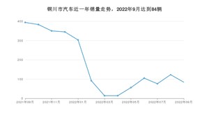 9月铜川市汽车销量数据统计 帝豪排名第一(2022年)