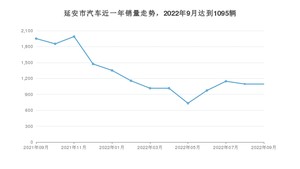 9月延安市汽车销量数据统计 长安欧尚X5排名第一(2022年)