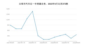 白银市9月汽车销量数据发布 捷达VS5排名第一(2022年)