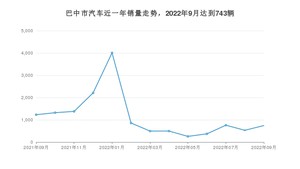 巴中市9月汽车销量数据发布 五菱宏光PLUS排名第一(2022年)