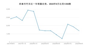 9月承德市汽车销量数据统计 桑塔纳排名第一(2022年)