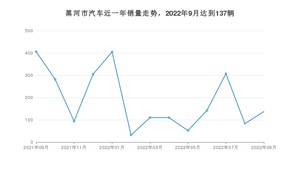 黑河市9月汽车销量统计 捷达VA3排名第一(2022年)