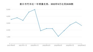 9月衡水市汽车销量数据统计 宝来排名第一(2022年)