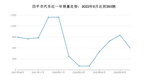 9月四平市汽车销量数据统计 宝来排名第一(2022年)