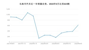 乌海市9月汽车销量 哈弗大狗排名第一(2022年)