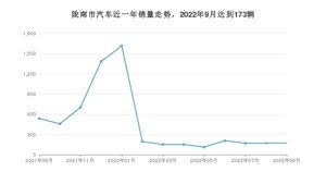 9月陇南市汽车销量数据统计 长安欧尚X5排名第一(2022年)