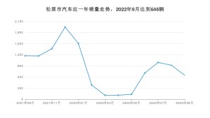 松原市9月汽车销量统计 奔腾B70排名第一(2022年)