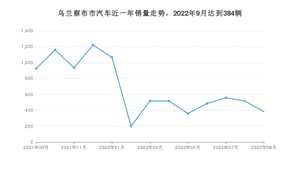 9月乌兰察布市汽车销量数据统计 长安CS75 PLUS排名第一(2022年)