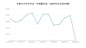 乌鲁木齐市9月汽车销量数据发布 科鲁泽排名第一(2022年)