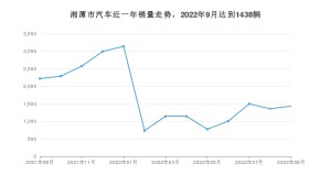 湘潭市9月汽车销量 海豚排名第一(2022年)