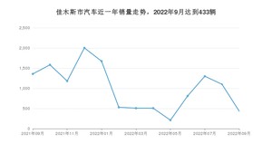 9月佳木斯市汽车销量情况如何? 宝来排名第一(2022年)