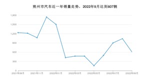朔州市9月汽车销量数据发布 哈弗H6排名第一(2022年)