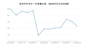 9月鸡西市汽车销量情况如何? 福瑞迪排名第一(2022年)
