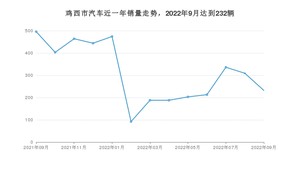 9月鸡西市汽车销量情况如何? 福瑞迪排名第一(2022年)