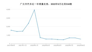 9月广元市汽车销量情况如何? 科鲁泽排名第一(2022年)