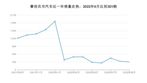 攀枝花市9月汽车销量数据发布 英朗排名第一(2022年)