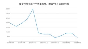 9月遂宁市汽车销量数据统计 秦新能源排名第一(2022年)