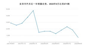 宜宾市9月汽车销量 威朗排名第一(2022年)