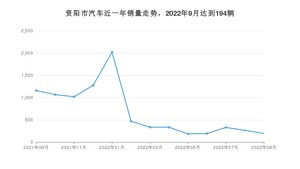 资阳市9月汽车销量数据发布 威朗排名第一(2022年)