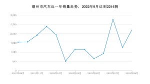 潮州市9月汽车销量统计 科鲁泽排名第一(2022年)