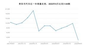 贵阳市9月汽车销量 威朗排名第一(2022年)