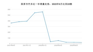 固原市9月汽车销量数据发布 福瑞迪排名第一(2022年)