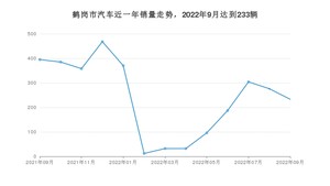 鹤岗市9月汽车销量数据发布 威驰排名第一(2022年)