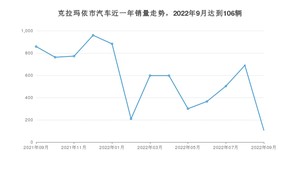 9月克拉玛依市汽车销量数据统计 本田CR-V排名第一(2022年)