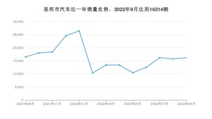 昆明市9月汽车销量统计 Model Y排名第一(2022年)