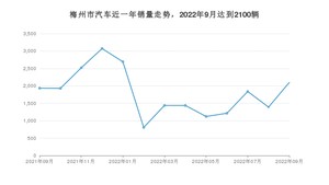 9月梅州市汽车销量情况如何? Aion S Plus排名第一(2022年)