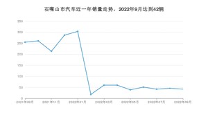 9月石嘴山市汽车销量数据统计 本田CR-V排名第一(2022年)