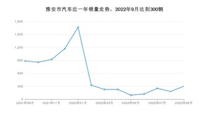9月雅安市汽车销量数据统计 哈弗H6排名第一(2022年)