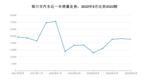 9月银川市汽车销量情况如何? Model Y排名第一(2022年)