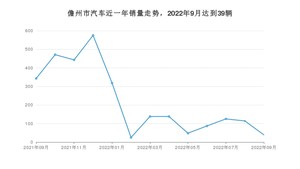 9月儋州市汽车销量情况如何? 哪吒V排名第一(2022年)