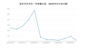 海东市9月汽车销量数据发布 红旗HS5排名第一(2022年)