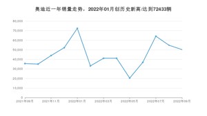 奥迪 9月份销量数据发布 同比增长40.94%(2022年)