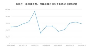 9月奔驰销量怎么样? 众车网权威发布(2022年)