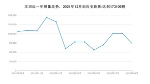 本田 9月份销量数据发布 同比下降30.57%(2022年)